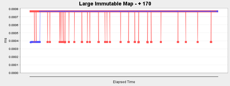 Large Immutable Map - + 170